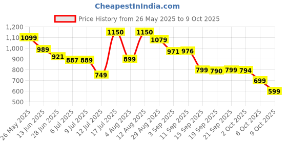 amazon.in HP K280 Gaming Keyboard Price History Graph from 26 May 2025 to 6 Oct 2025