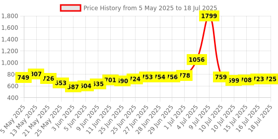 amazon.in HP K290 Wireless Keyboard hp Price History Graph from 5 May 2025 to 16 Jul 2025