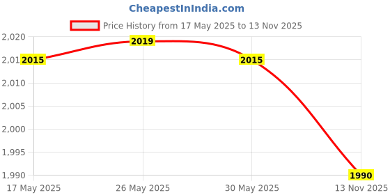 amazon.in HP K500F Backlit Membrane Wired Gaming Keyboard with Mixed Color Lighting, Metal Panel with Logo Lig Price History Graph from 17 May 2025 to 13 Nov 2025