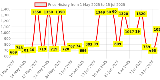 amazon.in HP KM120 Wired Mouse and Keyboard Combo (AB3D0AA) hp Price History Graph from 1 May 2025 to 15 Jul 2025