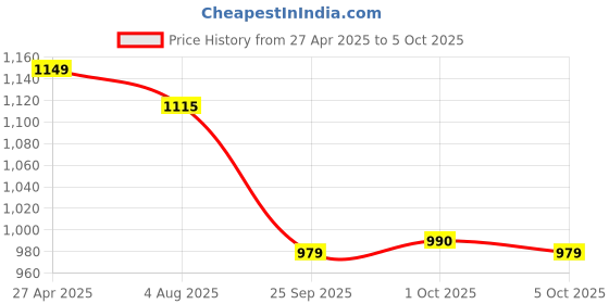 amazon.in HP KM150 Wired Keyboard and Mouse Combo Full-Size Keyboard, 1600 DPI Ergonomic Optical Sensor Mouse, Instant USB Plug-and-Play, 12 Shortcut Keys, Adjustable Slope Keyboard (3-Years Warranty) hp Price History Graph from 27 Apr 2025 to 1 Oct 2025