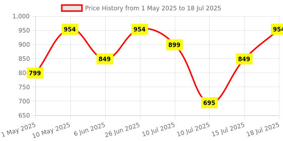 amazon.in HP KM190 Wired Mouse and Keyboard Combo (AB3D3AA) hp Price History Graph from 1 May 2025 to 18 Jul 2025