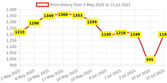amazon.in HP KM200 Wireless Mouse and Keyboard Combo, Full-Size Ergonomic Design, 3 Button and Built-in Scroll Wheel, 2.4 GHz Wireless connectio, 3 Years Warranty (7J4G8AA) hp Price History Graph from 2 May 2025 to 15 Jul 2025