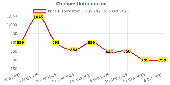 amazon.in HP KM270 Wireless Mouse and Keyboard Combo (AB3D5AA) Price History Graph from 7 Aug 2025 to 5 Oct 2025