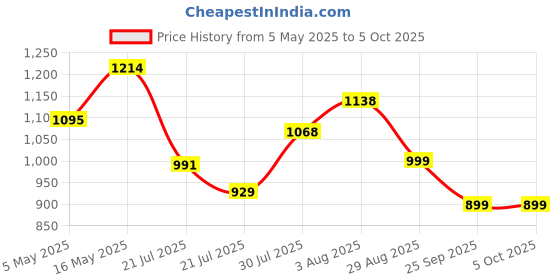 amazon.in HP KM290 Wireless Mouse and Keyboard Combo (AB3D2AA) Price History Graph from 5 May 2025 to 5 Oct 2025