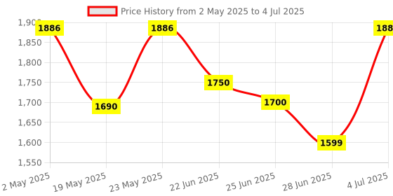 amazon.in HP KM300F Wired USB Gaming Keyboard and Mouse Set, Membrane Backlit, 26 Keys Anti-Ghosting, 3 LED Indicators & 3D 6K USB Mouse with 6400DPI,Six-Speed Cyclic Resolution Switching, Black hp Price History Graph from 2 May 2025 to 4 Jul 2025