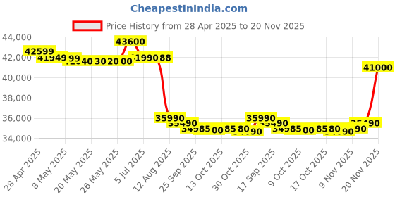 amazon.in HP Laptop 14, AMD Ryzen 5 7520U, 14-inch (35.6 cm), FHD, 8GB LPDDR5, 512GB SSD, AMD Radeon Graphics, FHD Camera w/Privacy Shutter, Backlit KB (Win 11, MSO 2021, Silver, 1.4 kg), em0026AU Price History Graph from 28 Apr 2025 to 20 Nov 2025