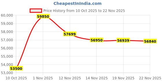 amazon.in HP Laptop 14-ep0385TU, 14" (35.6 cm) FHD, Intel® Core™ 5-120U, 16GB DDR4 RAM, 512GB SSD, Intel® UHD Graphics, Windows 11 Home, Silver – Backlit Keyboard, 1080p Camera, Privacy Shutter Price History Graph from 10 Oct 2025 to 22 Nov 2025