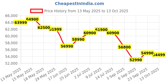 amazon.in HP Laptop 14 gr0002TU 13th Gen Intel Core i5, 16GB RAM, 512GB SSD, Intel Iris Xe, FHD Display, Windows 11, Backlit Keyboard, Fingerprint Reader, 1080p Webcam Price History Graph from 13 May 2025 to 13 Oct 2025