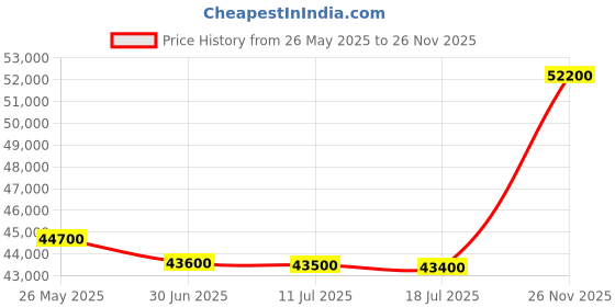 amazon.in HP Laptop 15, AMD Ryzen 5 7520U, 15.6-inch (39.6 cm), FHD, 16GB LPDDR5, 512GB SSD, AMD Radeon Graphics, FHD Camera w/Privacy Shutter, Backlit KB (Win 11, MSO 2021, Silver, 1.59 kg), fc0030AU Price History Graph from 26 May 2025 to 26 Nov 2025