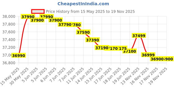 amazon.in HP Laptop 15, Intel® Core™ i3-1315U, 8GB DDR4 Ram,512GB SSD,Intel UHD Graphics, Windows 11 + MS Office'2021, Dual Speakers,15.6-inch(39.6 cm),FHD, Matt Silver,1.59 kg,15-fd0129TU hp Price History Graph from 15 May 2025 to 17 Nov 2025