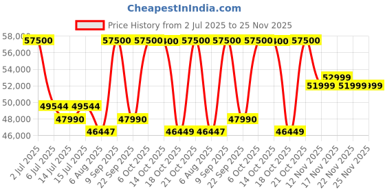 amazon.in HP Laptop 15,Intel® Core™ 5 120U,15.6-inch(39.6 cm),FHD,Anti-Glare,8GB DDR4,512GB SSD,Dual Speakers,Windows 11,Natural Silver,1.65 kg,15-fd1096TU Price History Graph from 2 Jul 2025 to 24 Nov 2025
