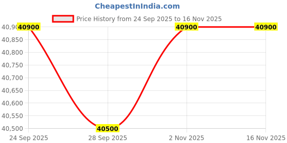 amazon.in HP Laptop 15s, 12th Gen Intel Core i3-1215U, 15.6-inch (39.6 cm), FHD, 8GB DDR4, 1TB SSD, Intel UHD Graphics, Thin & Light, Dual Speakers (Win 11, MSO 2021, Silver, 1.69 kg), fy5005TU Price History Graph from 24 Sep 2025 to 14 Nov 2025