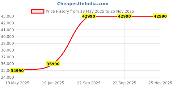 amazon.in HP Laptop 15s, Intel Core i3-1115G4, 15.6 inch(39.6cm) HD Laptop(8GB RAM,512GB SSD,Intel UHD Graphics,Dual Speakers,Win 11,Alexa,Numeric Keypad,1.69 Kgs,Jet Black) 15s-fq2738TU Price History Graph from 18 May 2025 to 25 Nov 2025