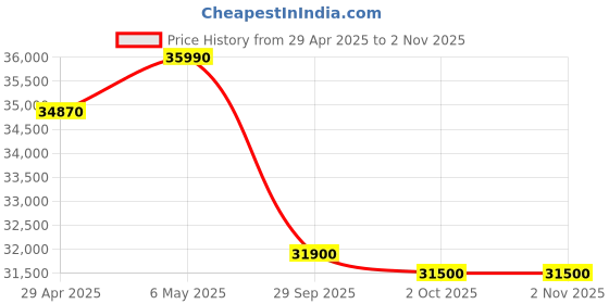 amazon.in HP Laptop 245 G9 (2024), AMD Ryzen 5 5625U Hexa Core - (8GB/512GB SSD/AMD Radeon Graphics/Windows 11 Pro) Thin and Light Business Laptop/14 (35.56cm)/Silver/1.47 kg/MS Office 2021 Price History Graph from 29 Apr 2025 to 1 Nov 2025