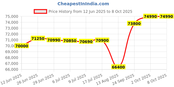 amazon.in HP Laptop Computer 15.6"" FHD Anti-Glare Display, 13th Gen Intel Core i7-1355U Processor, 16GB RAM, 512GB SSD, Intel Iris Xe Graphics, Wi-Fi 6, Bluetooth 5.3, Windows 11 Home, Silver Price History Graph from 12 Jun 2025 to 7 Oct 2025