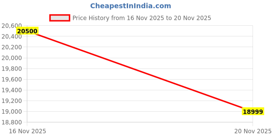 amazon.in HP Laserjet 1188nw WiFi Monochrome Printer, Print Copy Scan, Compact Design, Reliable and Fast Printing, Network Support,White hp Price History Graph from 16 Nov 2025 to 20 Nov 2025
