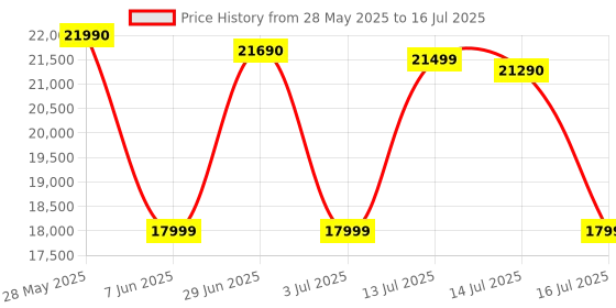 amazon.in HP Laserjet 3004dw Duplex Printer: Black & White Printer, Self Reset Dual Band WiFi with self heal, Ethernet, Fast Printing Upto 33ppm, Easy and Secure Setup, Smart App Enabled hp Price History Graph from 28 May 2025 to 16 Jul 2025