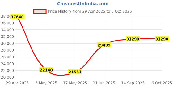 amazon.in HP Laserjet 3104fdn Duplex Printer: Print, Copy, Scan, High Speed USB, Ethernet, Fast Printing Upto 33ppm, Easy and Secure Setup Price History Graph from 29 Apr 2025 to 6 Oct 2025