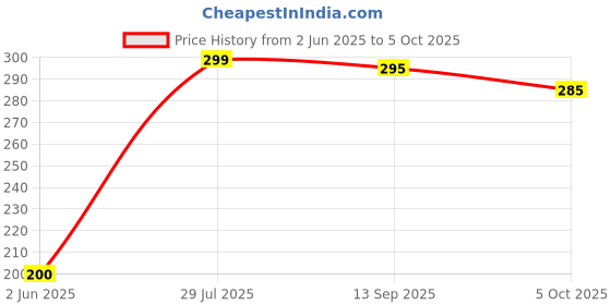 amazon.in trishago HP Laserjet M1005 Display Panel Key pad trishago Price History Graph from 2 Jun 2025 to 5 Oct 2025