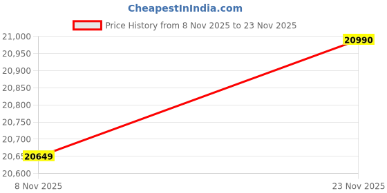 amazon.in HP Laserjet M126a B&W Monochrome Printer for Office: 3-in-1 Print, Copy, Scan, Compact, Durable, Black Price History Graph from 8 Nov 2025 to 23 Nov 2025