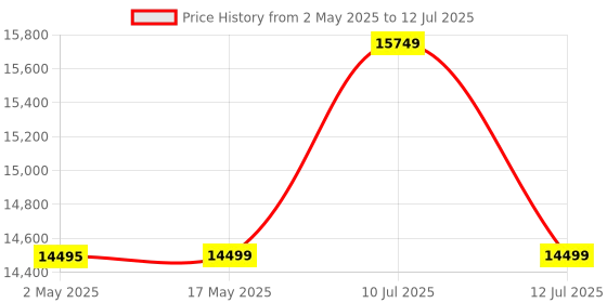 amazon.in HP Laserjet M208dw Printer, Wireless, Single Function, Print, Hi-Speed USB 2.0, Ethernet, Bluetooth LE, Up to 30 ppm, 150-sheet Input Tray, 100-sheet Output Tray, Black and White, 6GW64A Price History Graph from 2 May 2025 to 12 Jul 2025