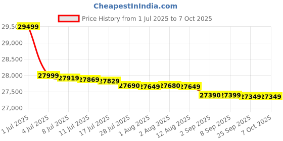 amazon.in HP Laserjet Pro 4004dn Printer, 42 PPM, 256 MB Memory, Monochrome, Network-Ready Price History Graph from 1 Jul 2025 to 7 Oct 2025