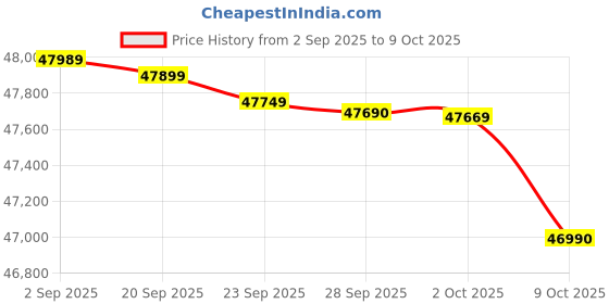 amazon.in Hp Laserjet Pro MFP 4104fdw, A4 Monochrome Printer, Print/Copy/Scan/Fax, 42 ppm, Wi-Fi, Touchscreen Price History Graph from 2 Sep 2025 to 9 Oct 2025