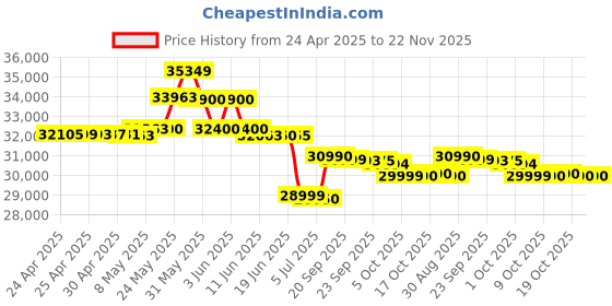 amazon.in HP Laserjet Pro Mfp M329Dw Wireless Monochrome Laser Printers(W1A24A),White hp Price History Graph from 24 Apr 2025 to 21 Nov 2025
