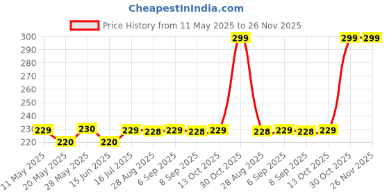 amazon.in HP Lubricants Laal Ghoda 20w40 Jp008 110 Viscosity Index Min Oil for Diesel Engines, Tractor, Pumpset (1 L) Price History Graph from 11 May 2025 to 26 Nov 2025