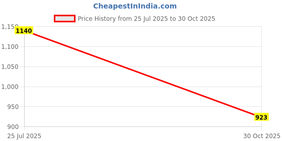 amazon.in HP Lubricants NEO CRUISE 20W40 [3.5 L] Price History Graph from 25 Jul 2025 to 30 Oct 2025