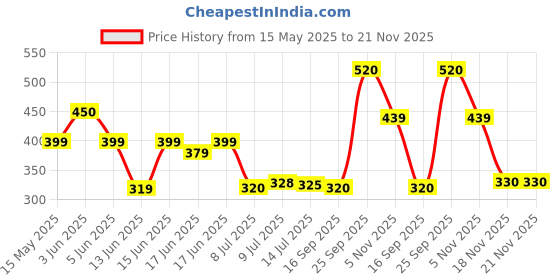 amazon.in HP M050 3 Button Wired USB Mouse, 1200 DPI, Ergonomic Design, Optical Engine, 3 Year Warranty (Black) hp Price History Graph from 15 May 2025 to 21 Nov 2025
