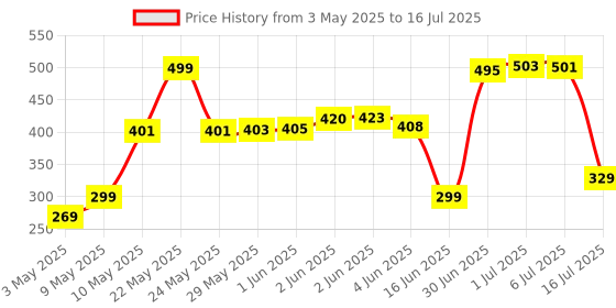 amazon.in HP M070 Ergonomic Wired Mouse/ 1.5M USB Cable/Optical Engine/Accurate Positioning/ 1600 DPI with Adjustable DPI 1000-1200/3 Years Warranty hp Price History Graph from 3 May 2025 to 16 Jul 2025