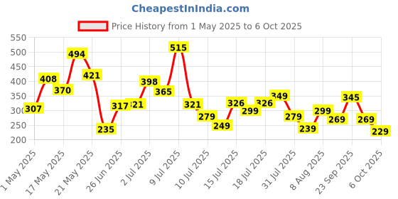 amazon.in HP M080 Wired Mouse (AB3C5AA) Price History Graph from 1 May 2025 to 6 Oct 2025