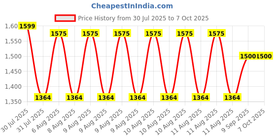 amazon.in HP M0H50A Tri-Color Replacement GT Printhead Price History Graph from 30 Jul 2025 to 7 Oct 2025