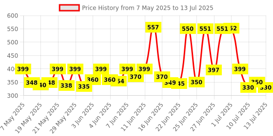amazon.in HP M10 Wired USB Mouse with 3 Buttons High Definition 1000DPI Optical Tracking and Ambidextrous Design hp Price History Graph from 7 May 2025 to 13 Jul 2025