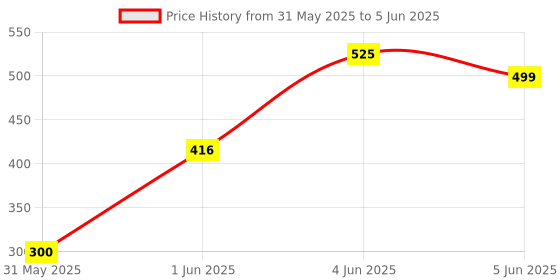 amazon.in HP M100 USB Wired Gaming Optical Mouse with LED Backlight and Adjustable 1000/1600 DPI Settings, 3 Buttons and Press Life Up to 5 Million Clicks, 1 Year Warranty (3DR60PA, Black) hp Price History Graph from 31 May 2025 to 5 Jun 2025