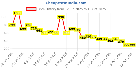 amazon.in HP M180 Gaming Mouse Price History Graph from 12 Jun 2025 to 11 Oct 2025