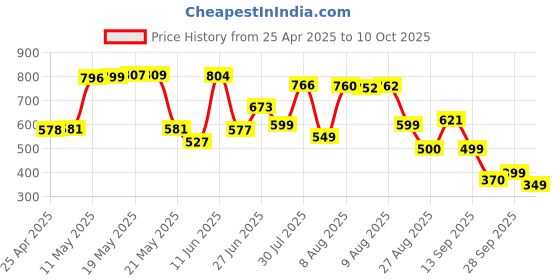 amazon.in HP M190 Wireless Mouse (AB3C6AA) hp Price History Graph from 25 Apr 2025 to 10 Oct 2025