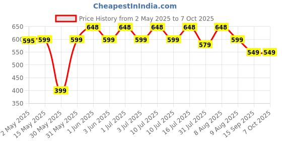 amazon.in HP M270 Backlit USB Wired Gaming Mouse with 6 Buttons, 4-Speed Customizable 2400 DPI, Ergonomic Design, Breathing LED Lighting, Metal Scroll Wheel, Lightweighted / 3 Years Warranty (7ZZ87AA), Black hp Price History Graph from 2 May 2025 to 6 Oct 2025