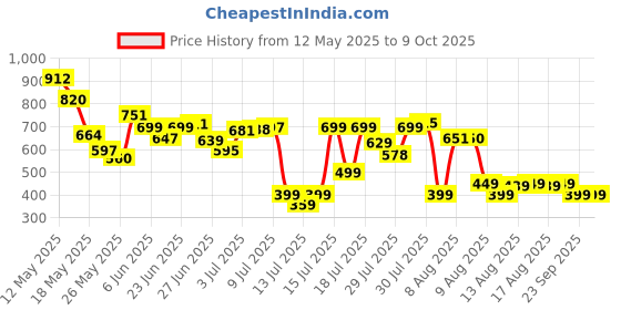 amazon.in HP M290 Wireless Mouse (AB3C7AA) hp Price History Graph from 12 May 2025 to 8 Oct 2025