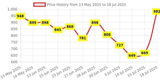 amazon.in HP M310 Dual Mode Mouse hp Price History Graph from 13 May 2025 to 15 Jul 2025