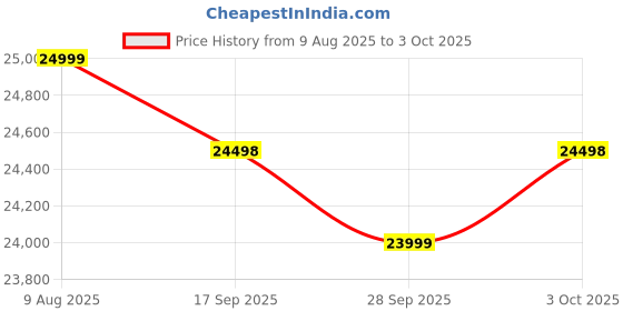 amazon.in HP MFP M128Fn Wired Laser Printers : Print, Copy, Scan, Monochrome Automatic Document Feeder, Ethernet, Fast Printing Upto 20Ppm, Easy and Secure Setup, 3 Year Warranty,Black hp Price History Graph from 9 Aug 2025 to 3 Oct 2025