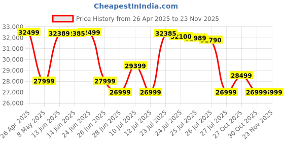 amazon.in HP MFP M128fw LaserJet Pro Printer hp Price History Graph from 26 Apr 2025 to 22 Nov 2025