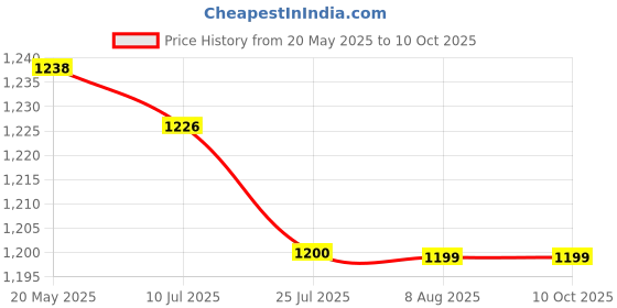 amazon.in HP Micro SD Card 128GB with Adapter A1 U3 V30 (Purple), (HFUD128-MX330) hp Price History Graph from 20 May 2025 to 10 Oct 2025