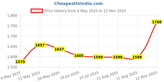 amazon.in HP Micro SD Card 128GB with Adapter A1 U3 V30 (Purple), (HFUD128-MX330) Price History Graph from 4 May 2025 to 12 Nov 2025