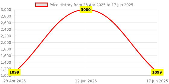 amazon.in HP Micro SD Card 128GB with Adapter U3 (Write Speed 60MB/s & Read Speed 100 MB/s Records 4K UHD and Fill HD Video) - Purple hp Price History Graph from 23 Apr 2025 to 17 Jun 2025