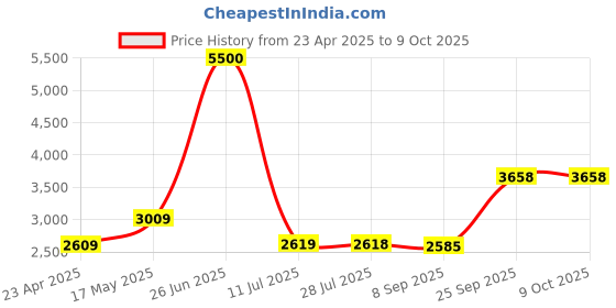 amazon.in HP Micro SD Card 256GB with Adapter U3 A1 V30 (Purple) hp Price History Graph from 23 Apr 2025 to 8 Oct 2025