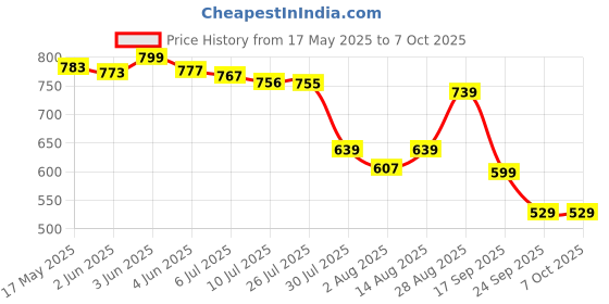 amazon.in HP Micro SD Card 64GB with Adapter U3 (Write Speed 60MB/s & Read Speed 100 MB/s Records 4K UHD and Fill HD Video, Purple) hp Price History Graph from 17 May 2025 to 6 Oct 2025