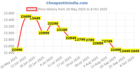 amazon.in HP OfficeJet Pro 8020 All-in-One Wireless Printer, with Smart Tasks for Home Office Productivity, Grey, Mediam Price History Graph from 20 May 2025 to 7 Oct 2025
